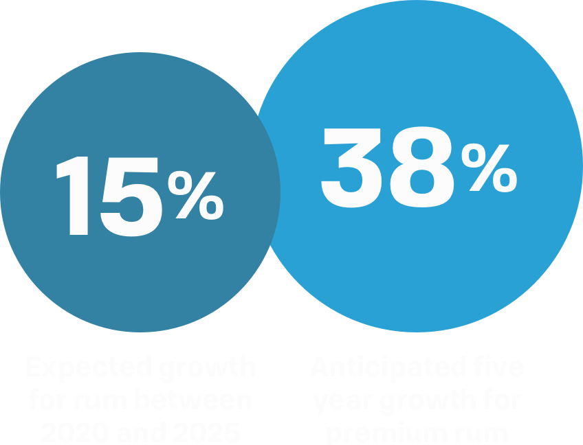 15% Expected growth for rum between 2020 and 2025; 38% Anticipated five year growth for premium rum